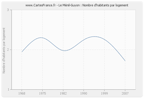 Le Ménil-Guyon : Nombre d'habitants par logement